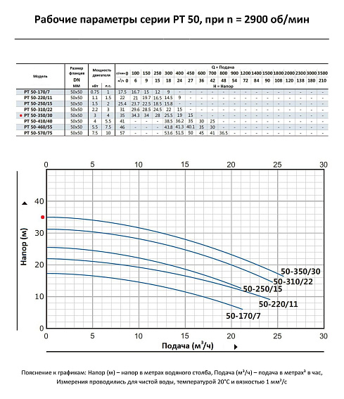 Насос моноблочный в линию PURITY PT 50-350/30 (N) Насос моноблочный в линию PURITY PT 50-350/30 (N)